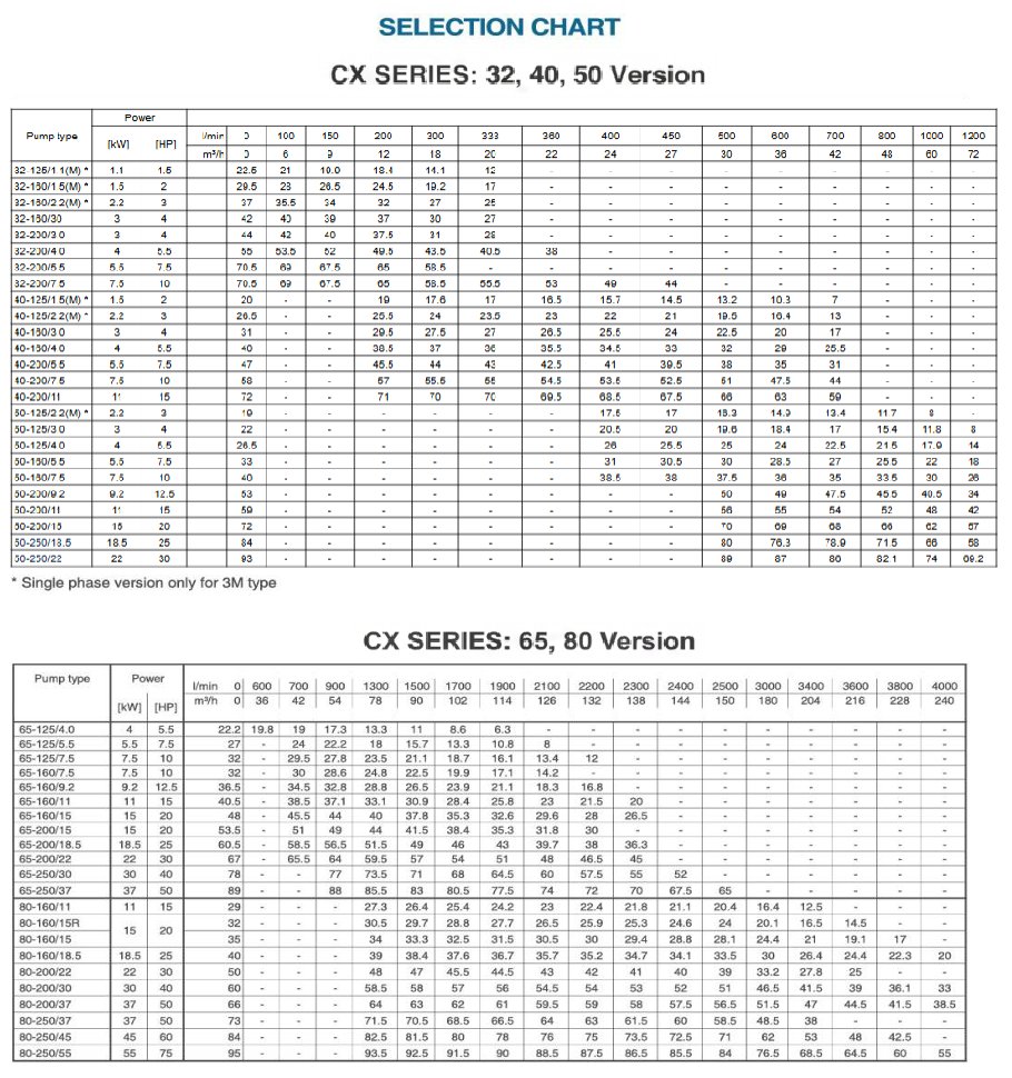 Bảng chọn bơm Beluno CX Bảng chọn bơm (selection chart) Q-H bơm ly tâm trục ngang Beluno CX