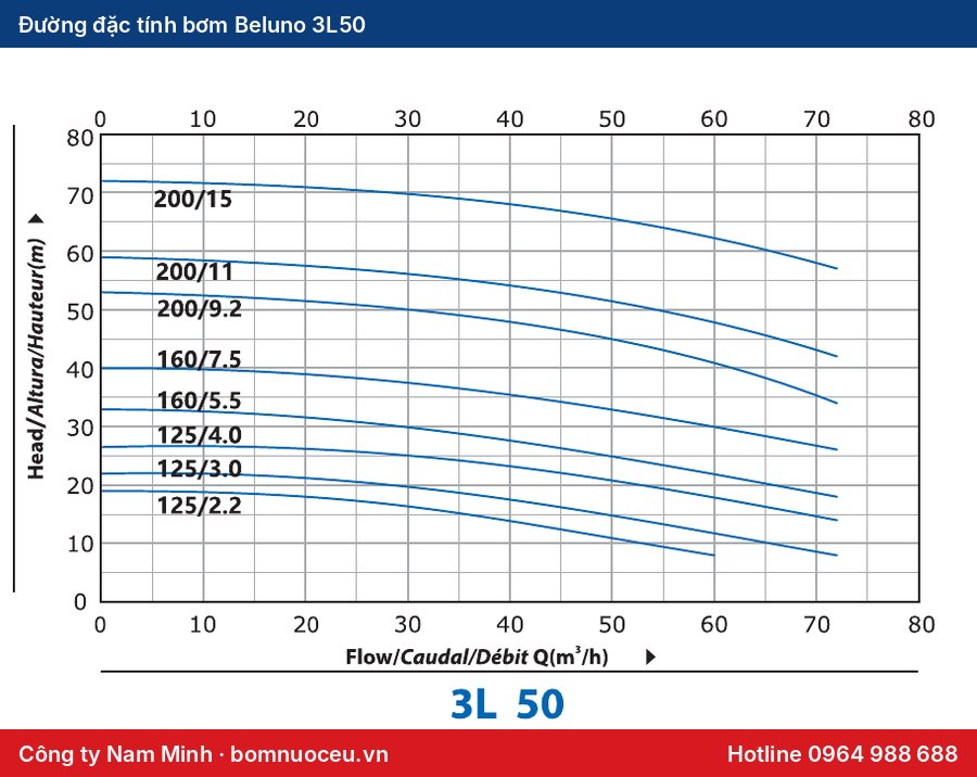 Đường đặc tính bơm Beluno 3L50 – 3L50-160/5.5