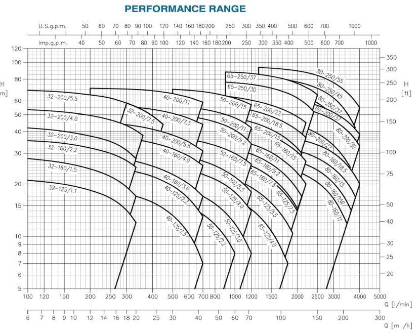 Đường đặc tính bơm Beluno CX Đường đặc tính (performance range) bơm ly tâm trục ngang Beluno CX32, CX40, CX50, CX65